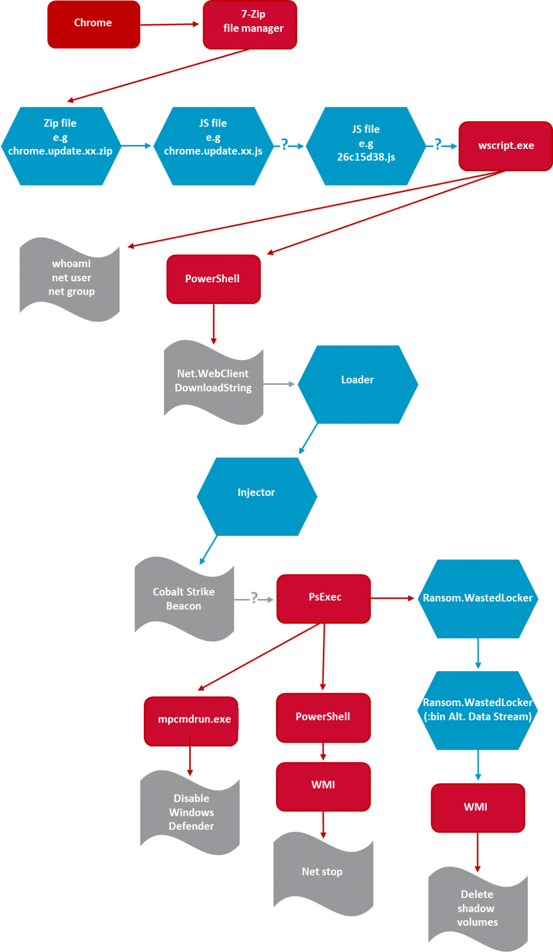 WastedLocker attack chain